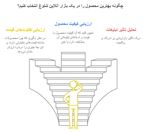 انتخاب بهترین محصول در یک بازار آنلاین شلوغ