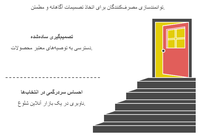 توانمند سازی مصرف کنندگان برای اتخاذ تصمیم آگاهانه