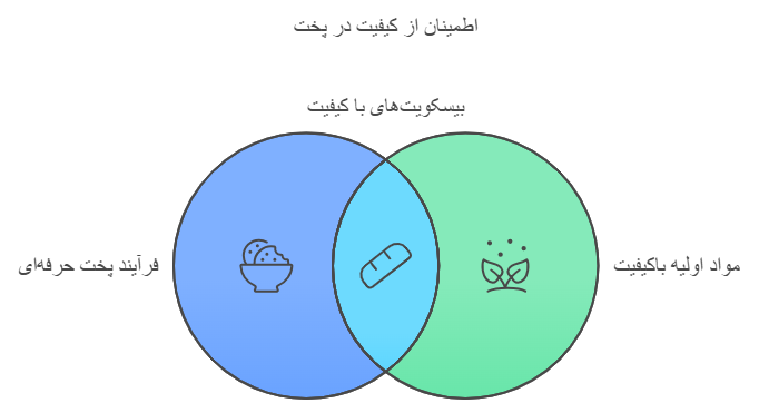 اطمینان از کیفیت در پخت