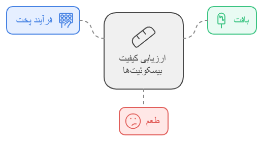 ارزیابی کیفیت بیسکوئیت ها