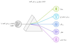 انتخاب بهترین روغن کنجد