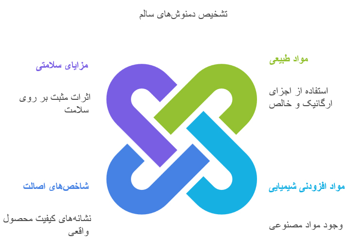 تشخیص دمنوش های سالم