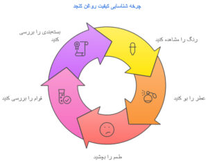 چرخه شناسایی کیفیت روغن کنجد